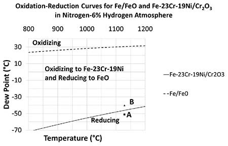 Annealing graph inline